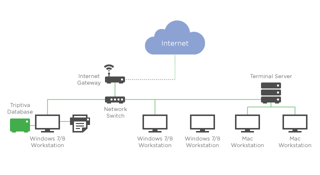 computer configuration triptiva